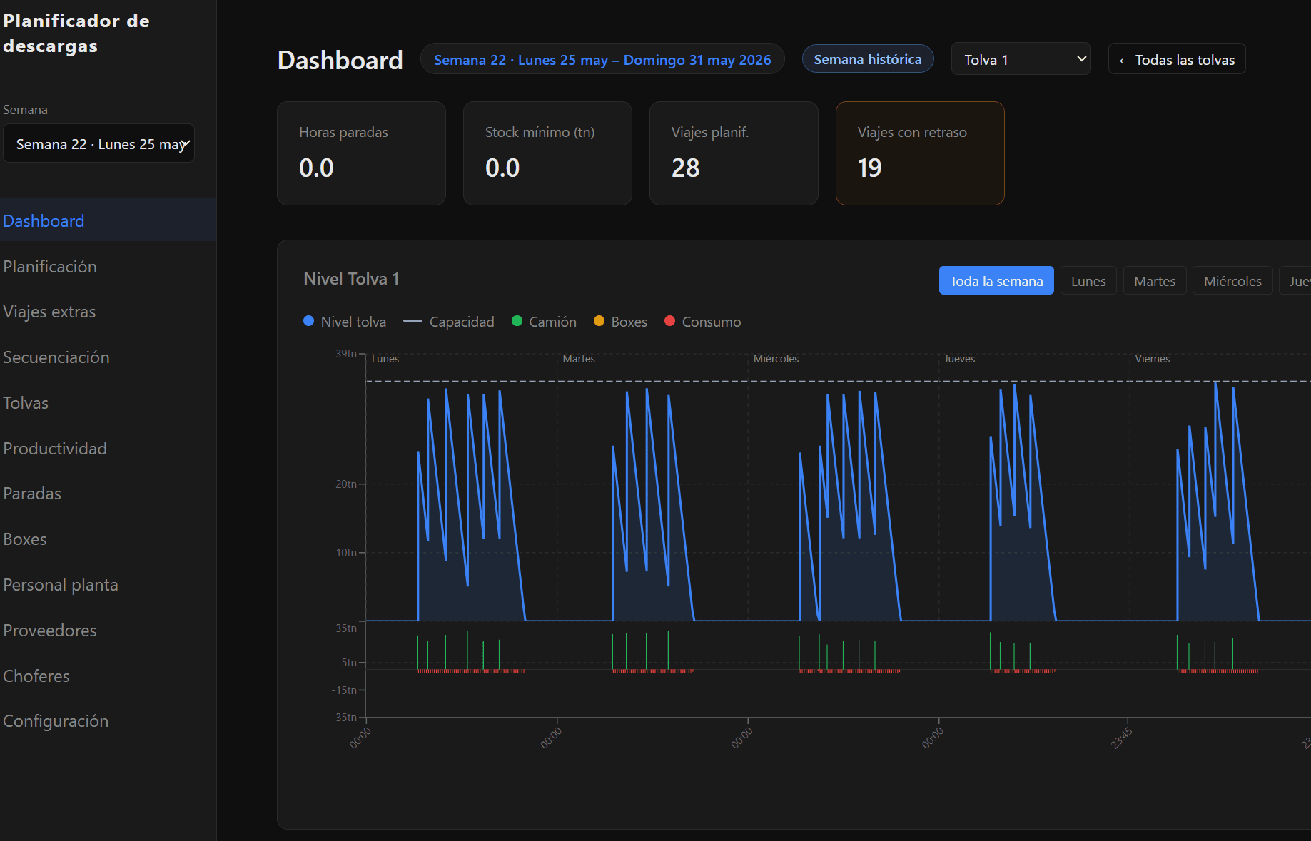 Dashboard: el nivel del silo en «dientes de sierra» durante la semana, con las entradas de camión y el consumo, y los KPIs de horas de parada y viajes con retraso.